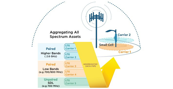 LTE Advanced Carrier Aggregation Qualcomm