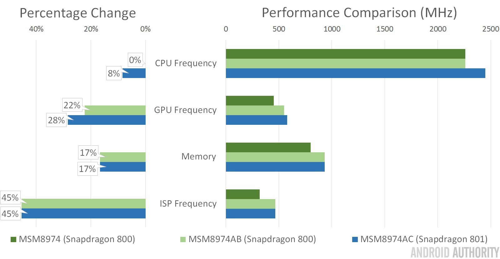 Snapdragon 800 vs 801