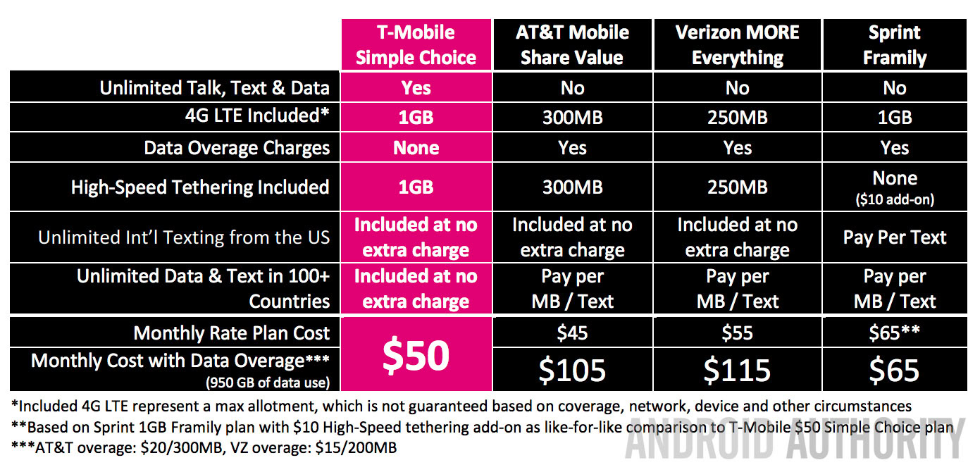 T Mobile Simple Choice cost tier breakdown 2014