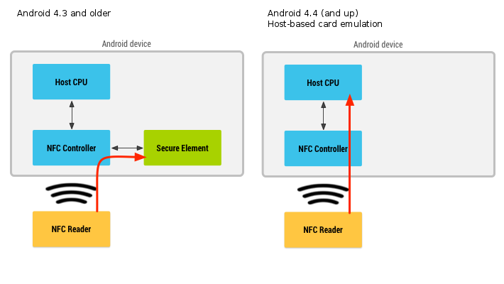 Google Wallet tap and pay Host-Based Card Emulation 
