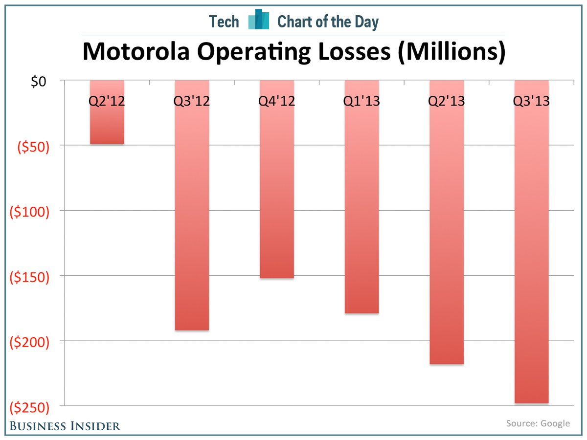 chart-of-the-day-motorola-losses