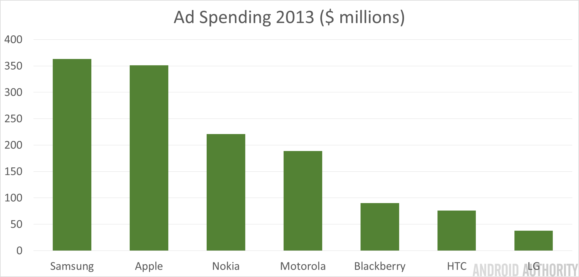 2013 Ad Spending