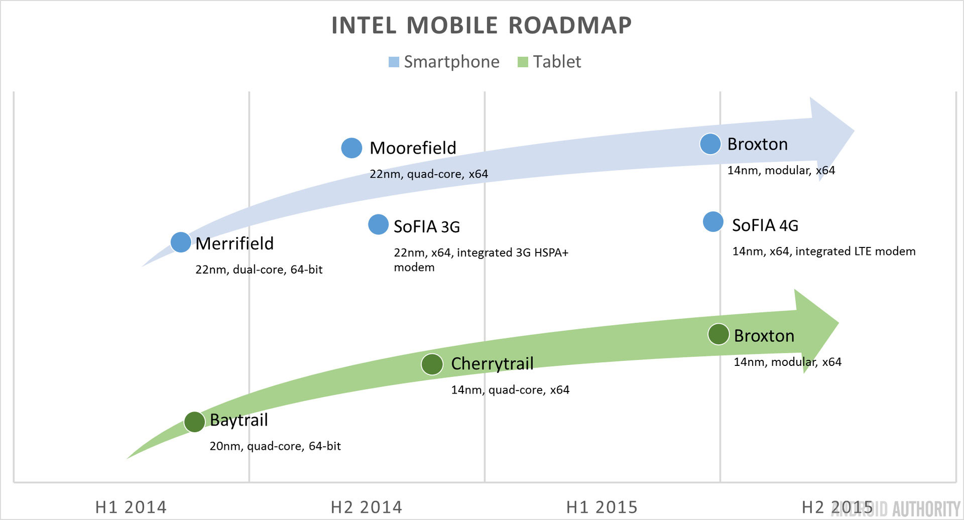 Intel Mobile Roadmap