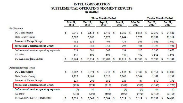 Intel Operating Profit 2014