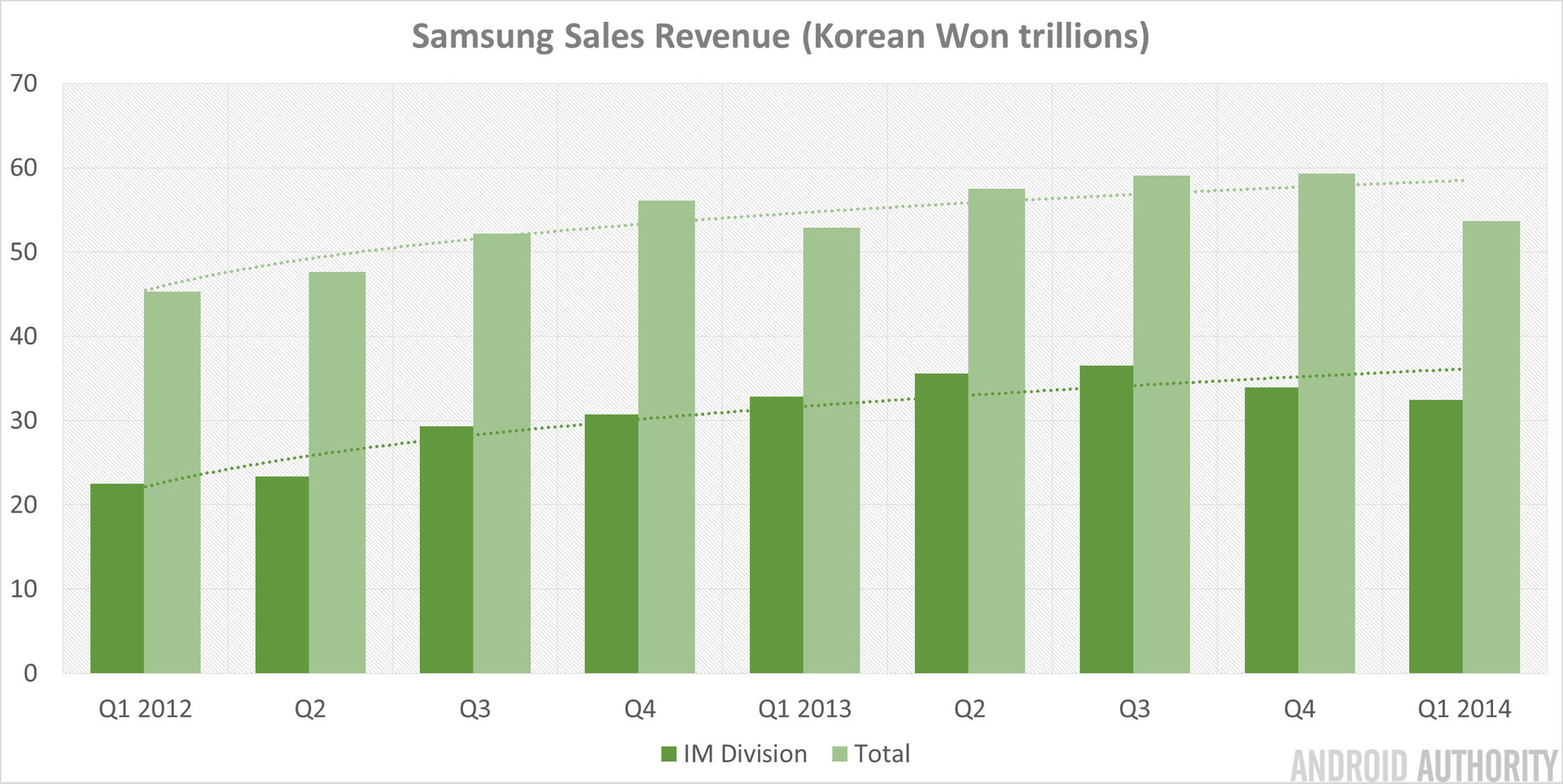 Samsung Q1 2014 Sales Revenue