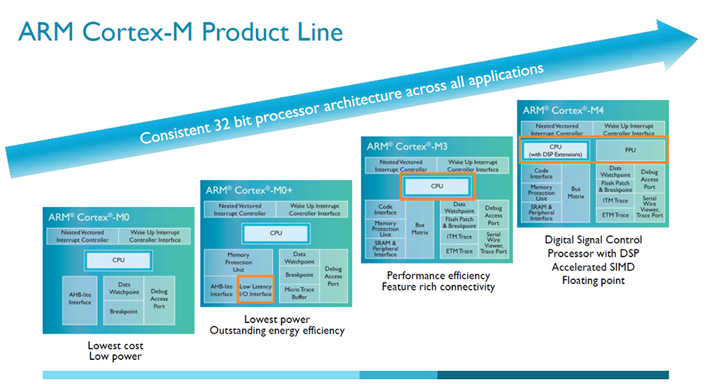 ARM Cortex M lineup