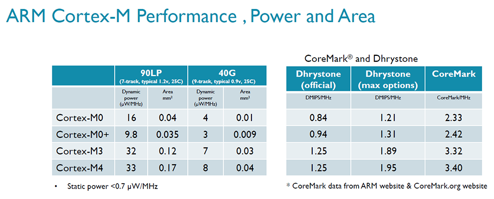 ARM Cortex M power consumption