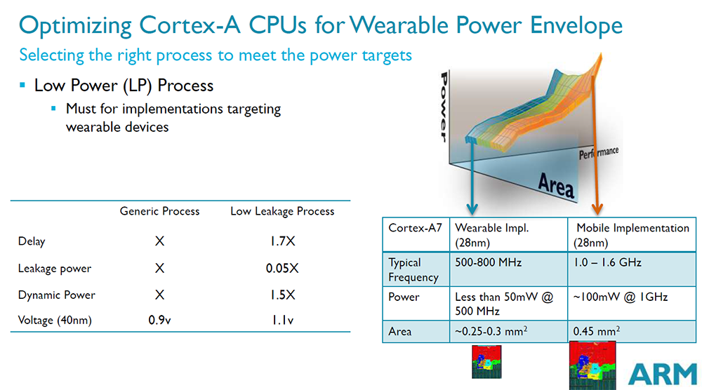Designing Cortex A for wearables