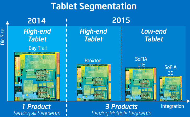 Intel 2015 mobile Roadmap