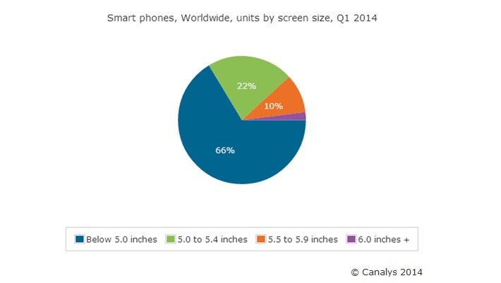 Smartphones by screen size Q1 2014