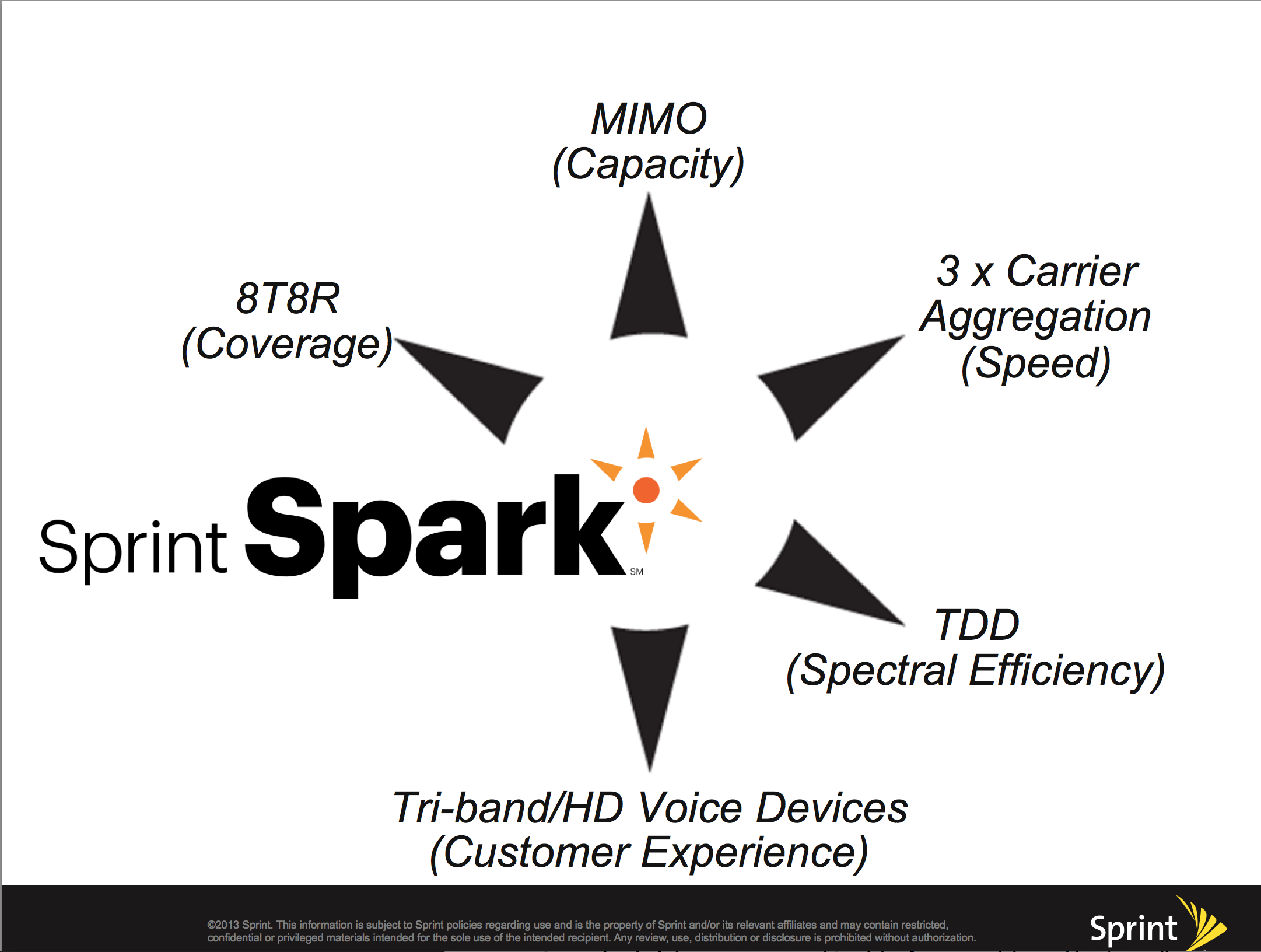 Sprint Spark Network