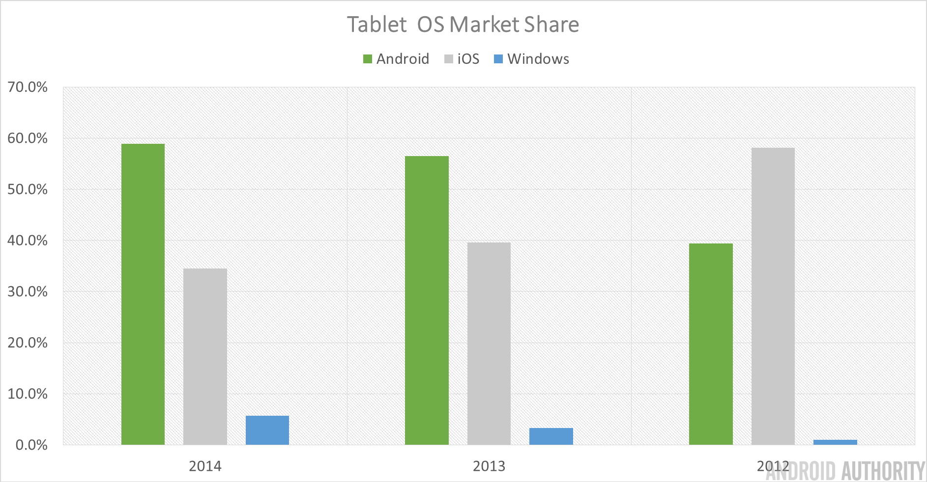 Tablet OS Market Share Q2 2014