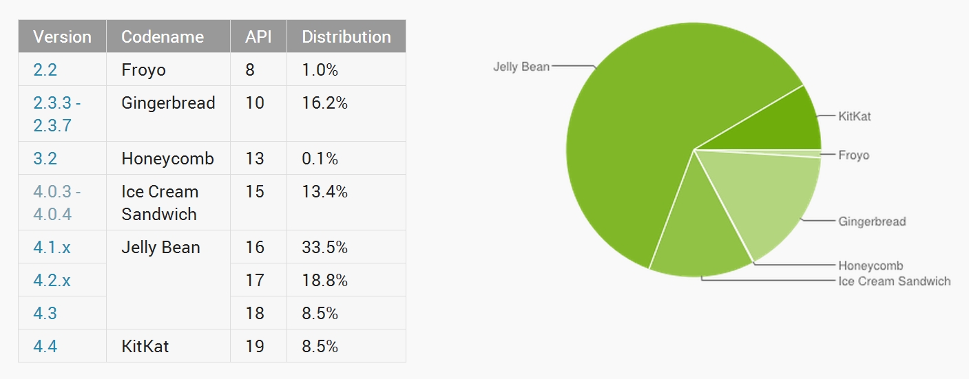 android distribution numbers may 2014