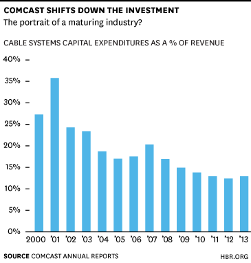 comcast-shifts-down-investment