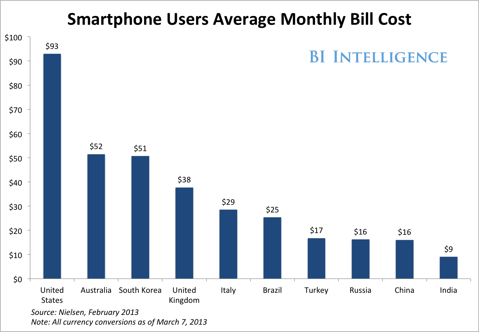 smartphone average monthly bill cost
