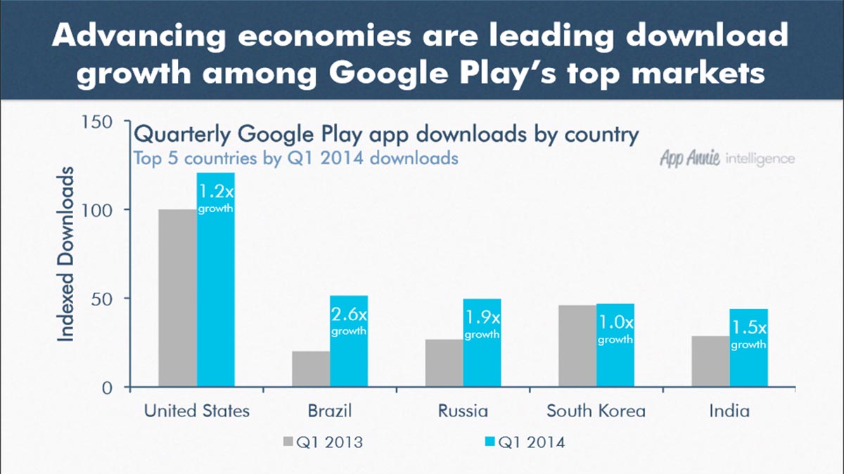Google Play Store top markets