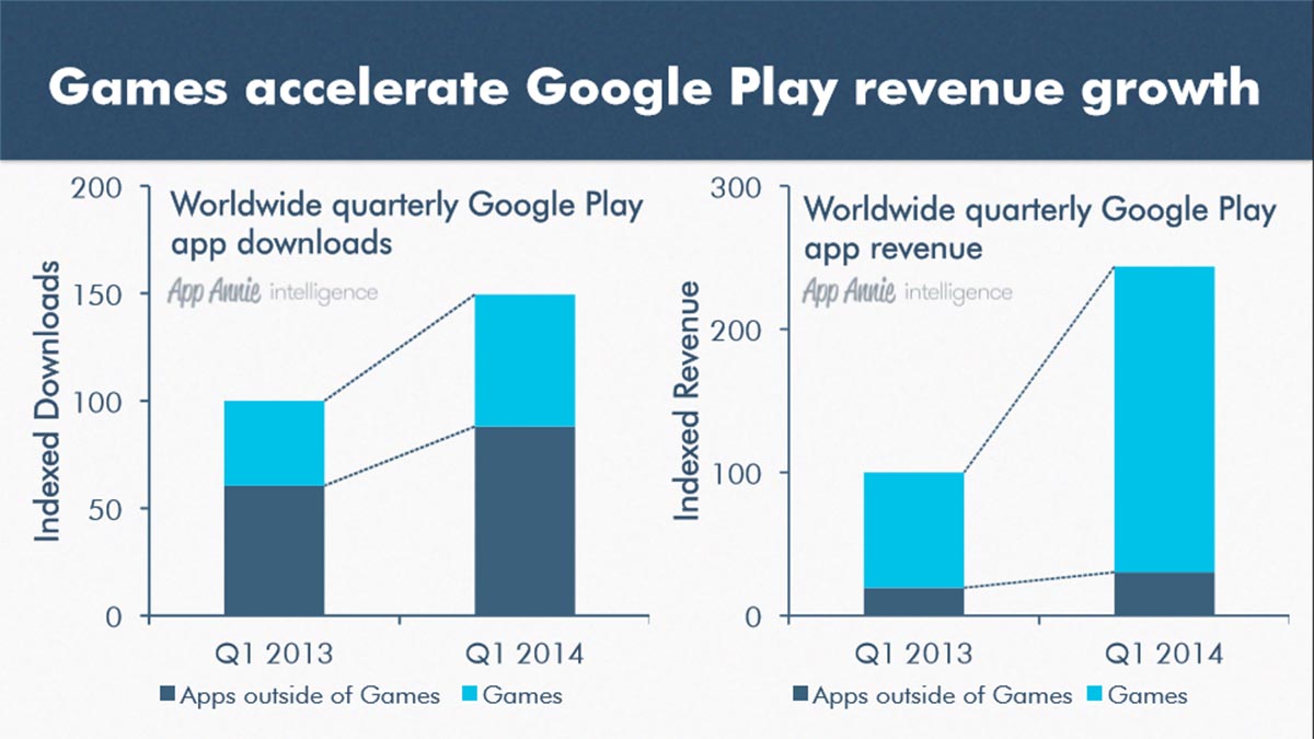 app growth vs game growth google play store