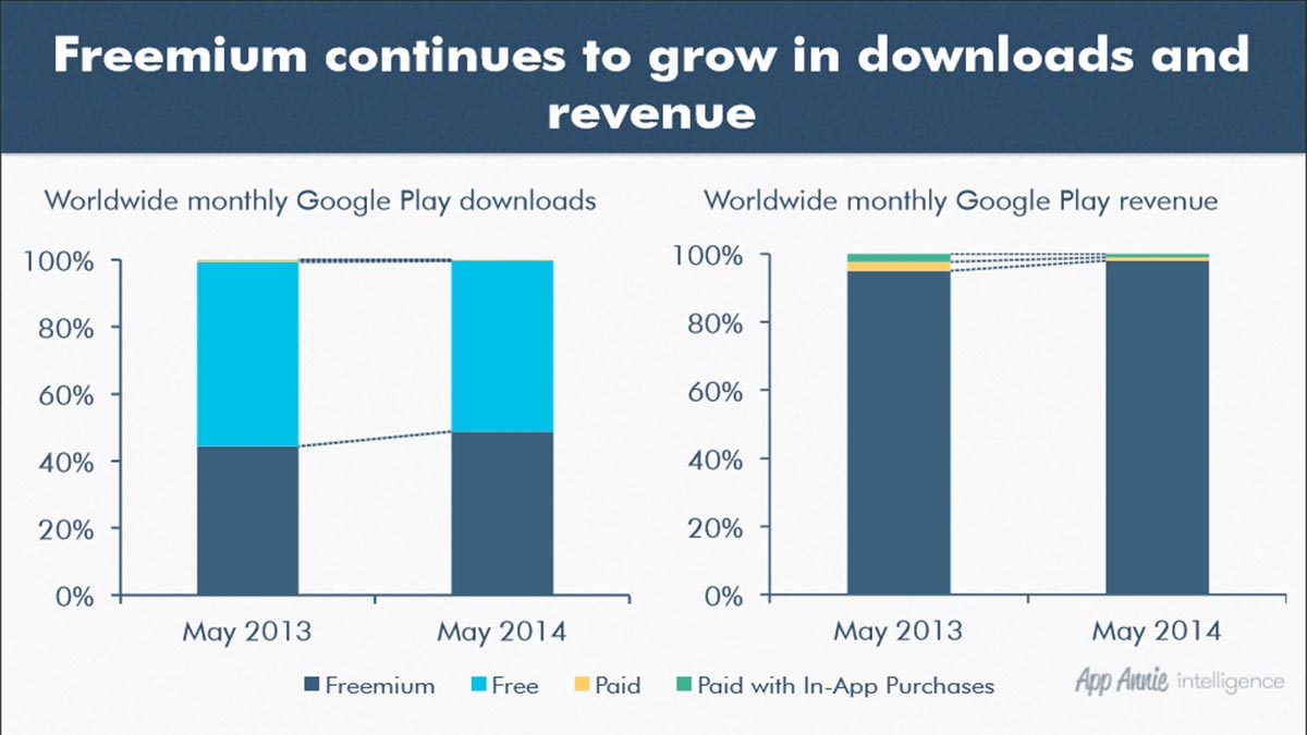 Google Play Store freemium growth