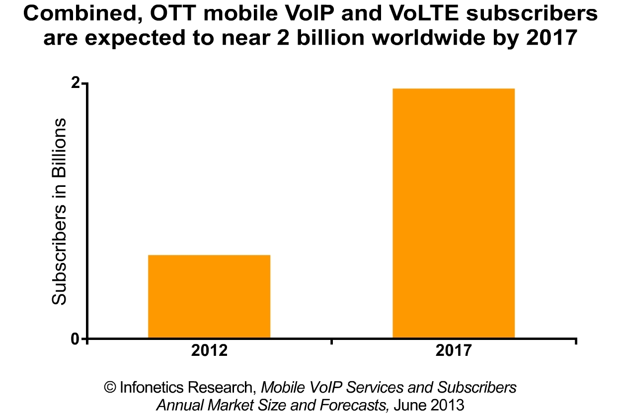 2013-Infonetics-OTT-Mobile-VoIP-and-VoLTE-Subscriber-Forecast-Chart
