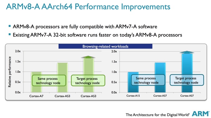 Poging Doen seinpaal Why ARM's 64-bit architecture is good for developers and users