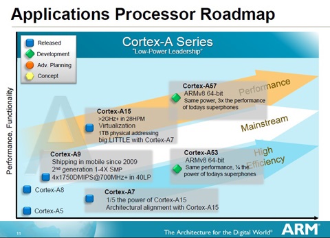 ARM Cortex A roadmap