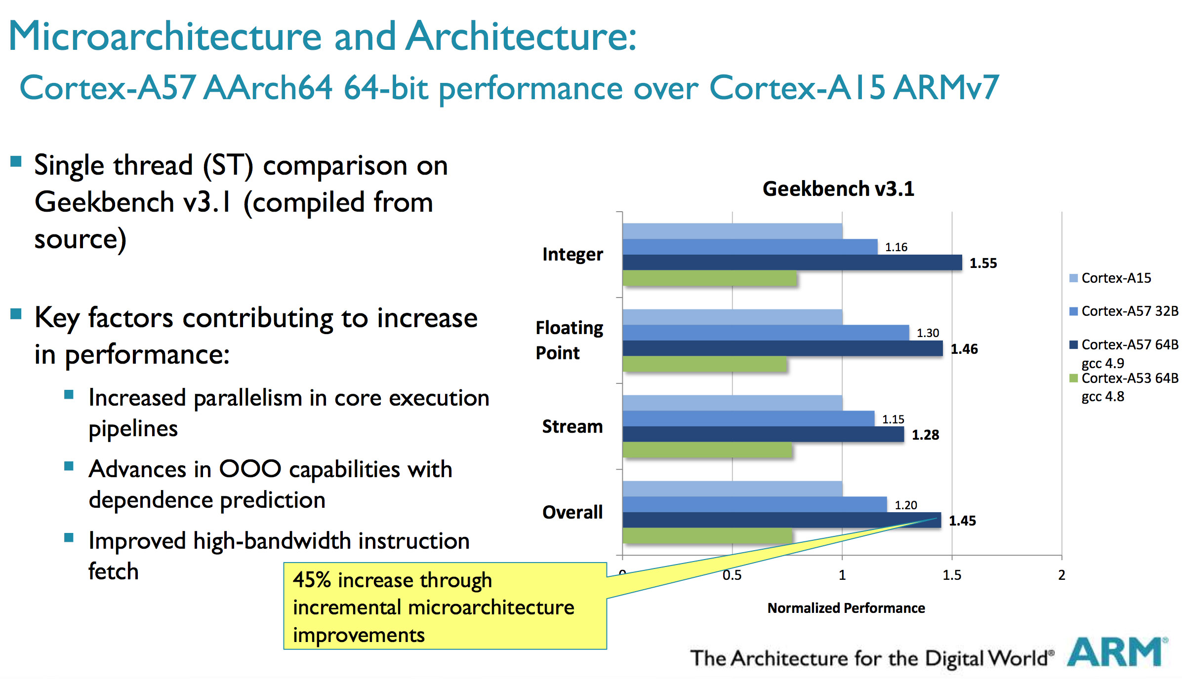 ARM Cortex A57 AArch64 64 bit performance over Cortex A-15 ARMv7
