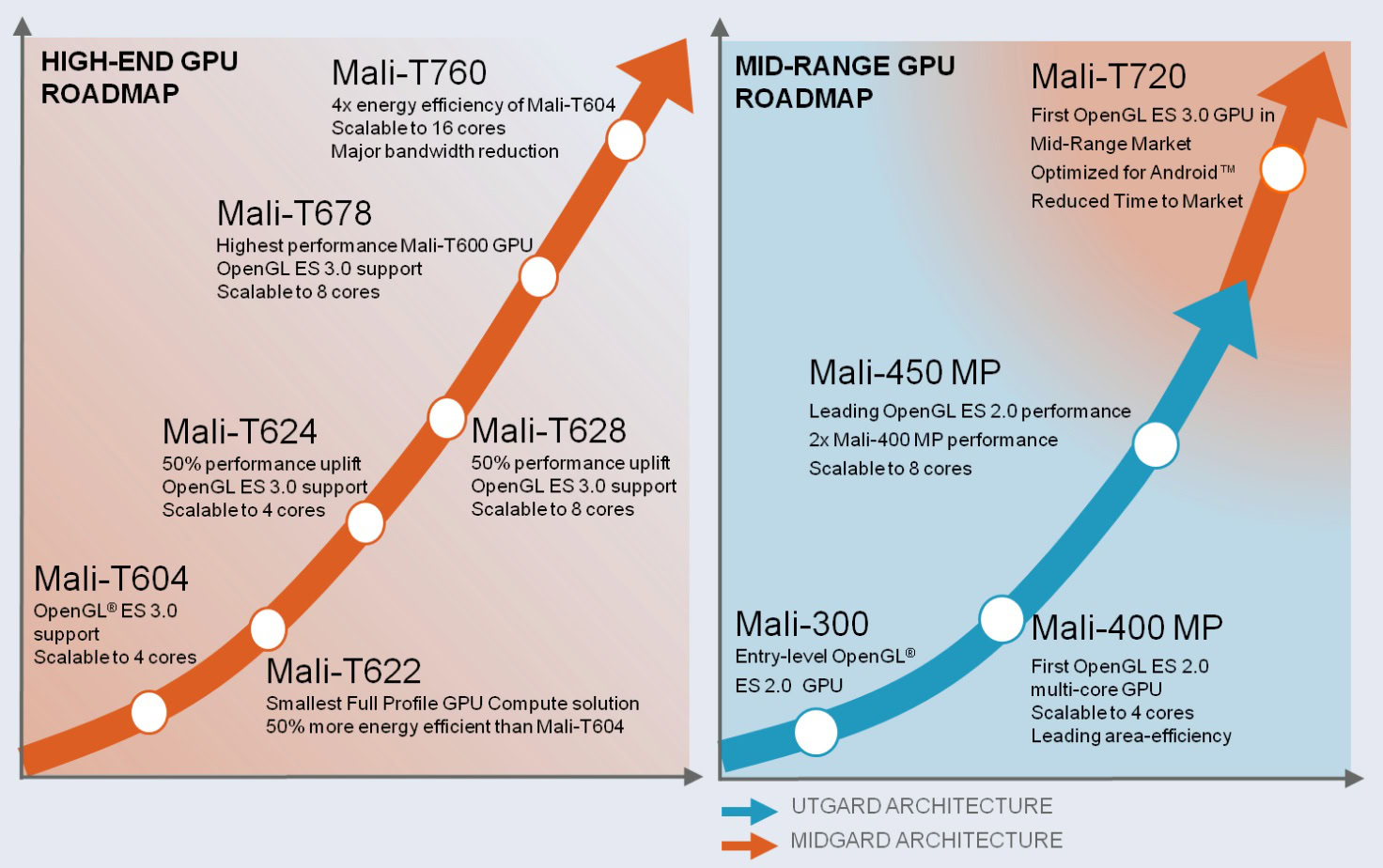ARM GPU Roadmap