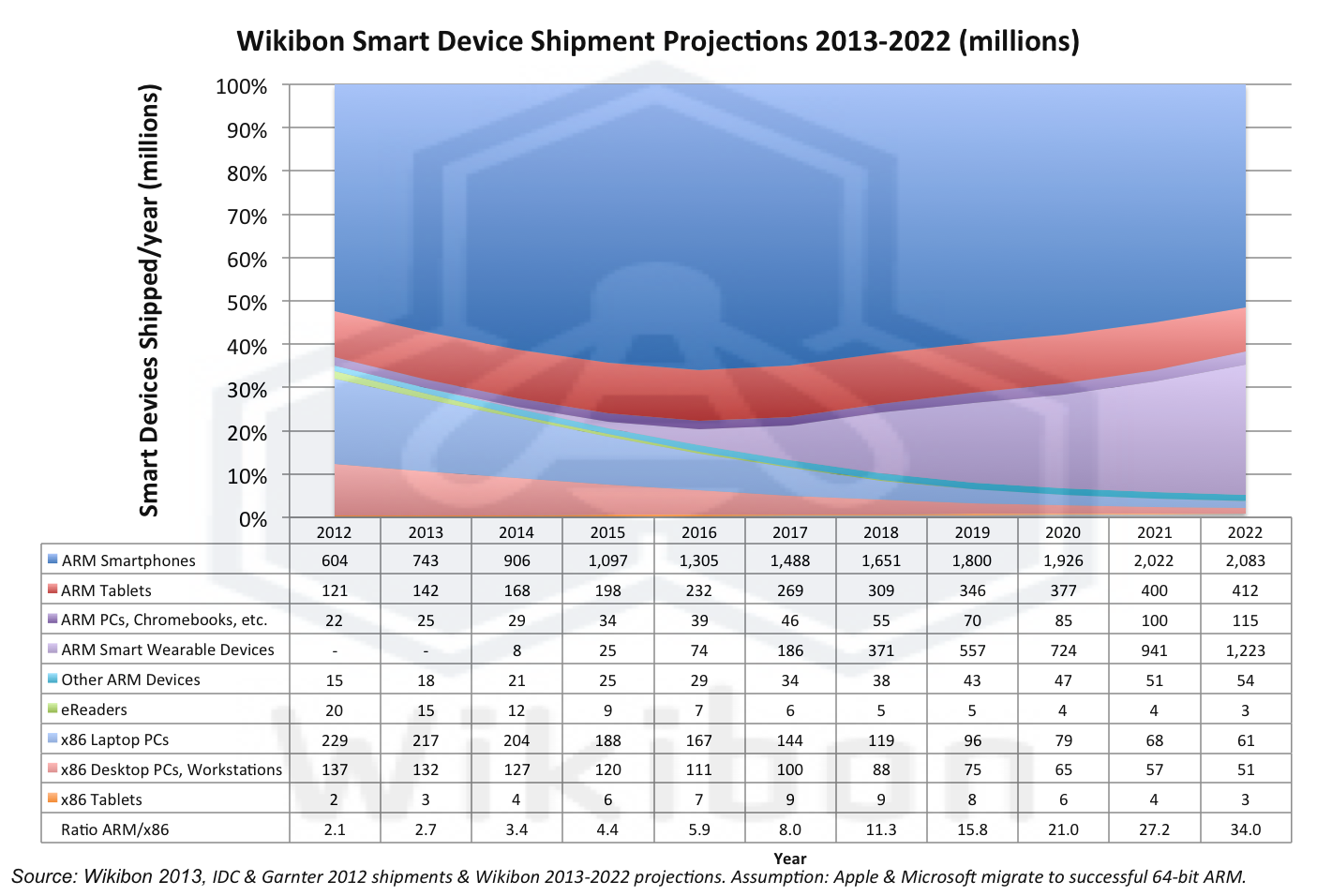 ARM Inetel Projections 2022