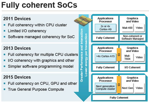 ARM choerent SoCs 2015