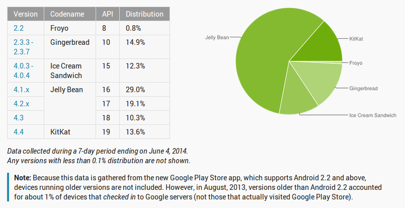 Android distribution June 4 2014