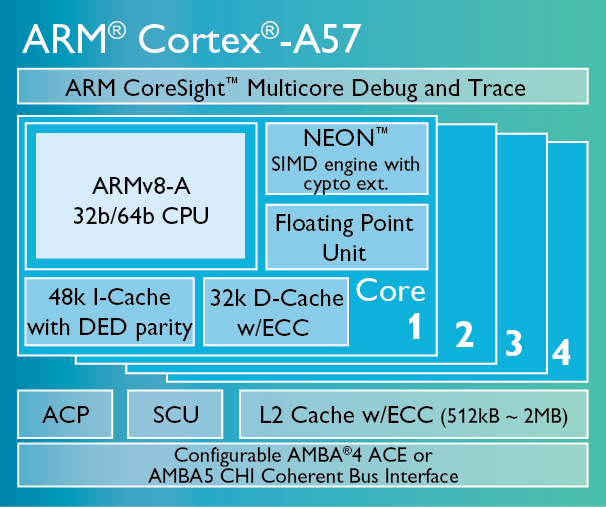 Cortex-A57-chip-diagram-LG