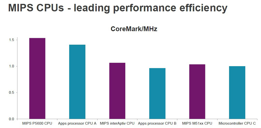 MIPS Coremark per MHz