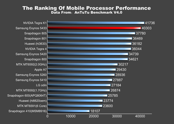 Samsung Exynos 5433 AnTuTu ranking