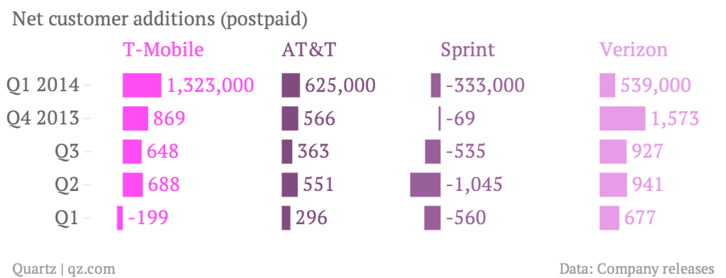 net-customer-additions-postpaid-t-mobile-at-t-sprint-verizon_chartbuilder-2