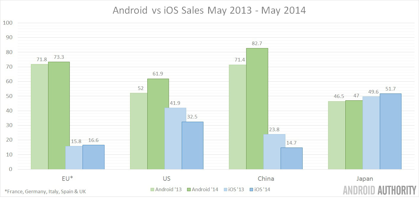 Android vs iOS sales 2013 and 2014