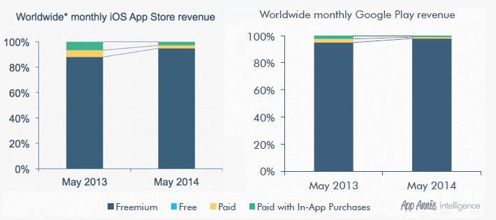 App store front revenue by type
