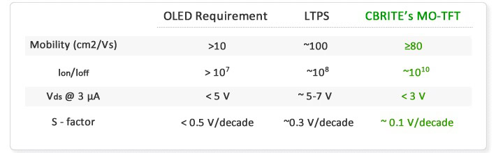 LTPS vs CBRITE performance with OLED