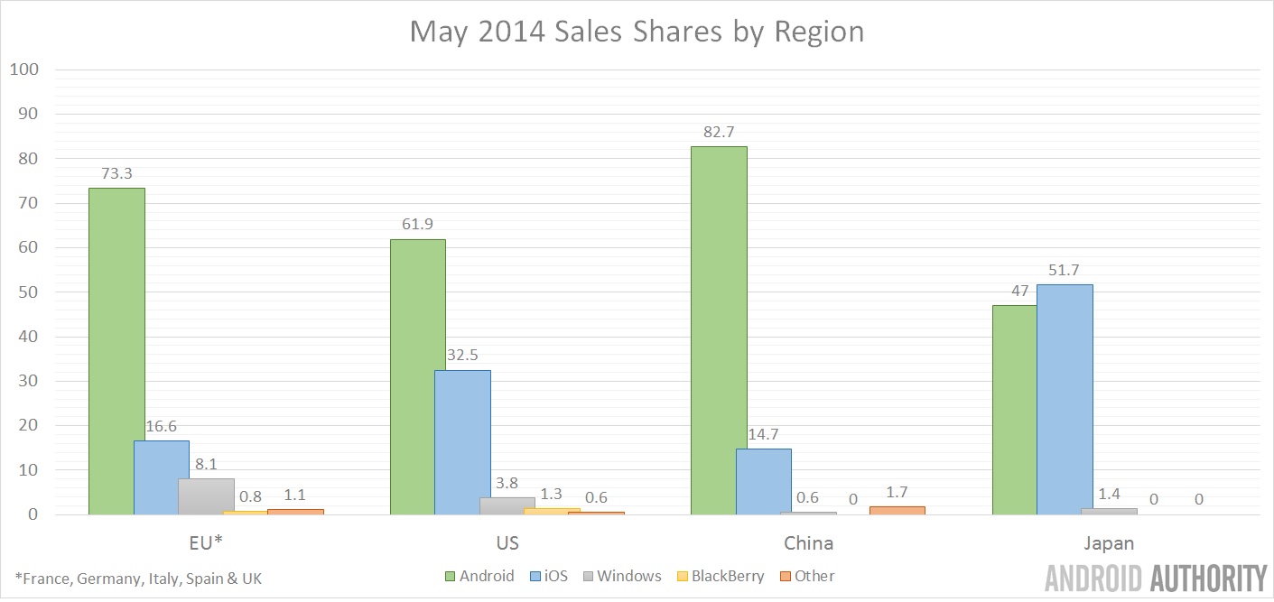May 2014 Global Sales
