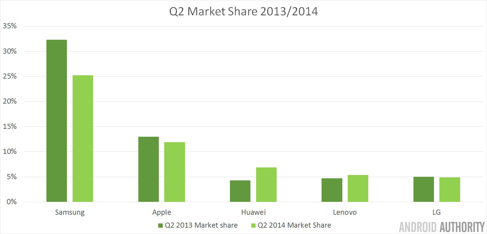 Smartphone Market Shares Q2 2014