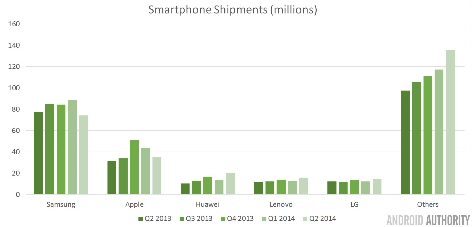 Smartphone Shipments Q2 2014