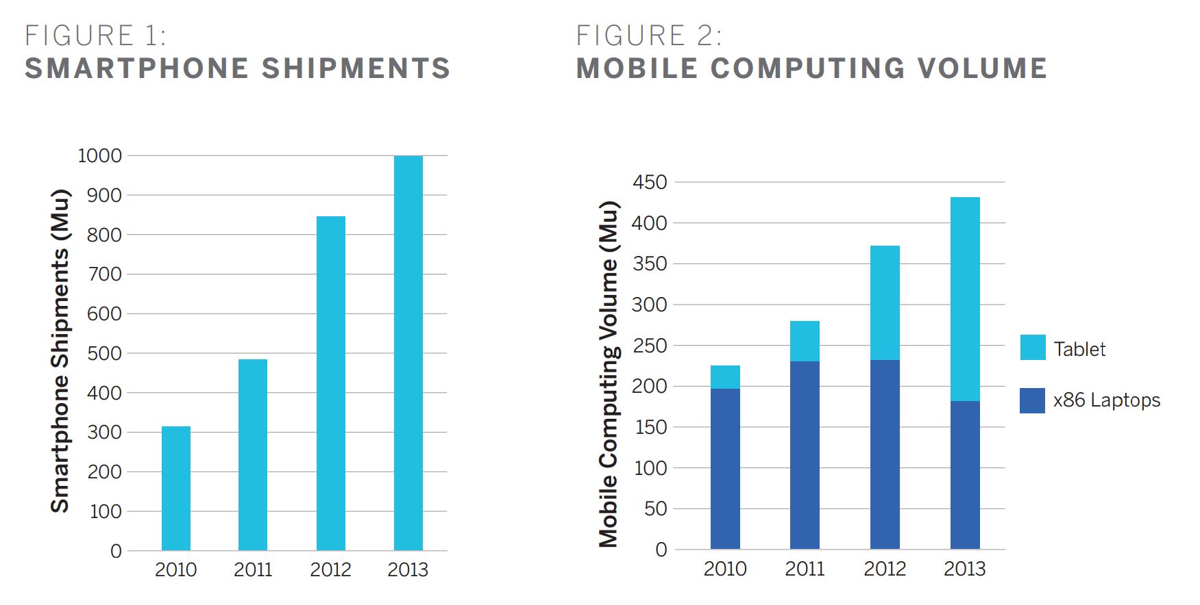 Smartphone shipments up to 2013