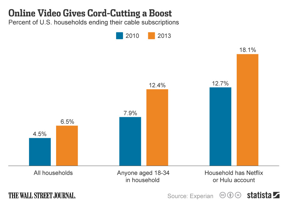 chartoftheday_2165_Online_Video_Gives_Cord_Cutting_a_Boost_n