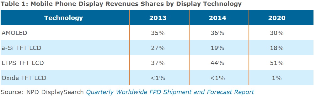display technology revenue shares