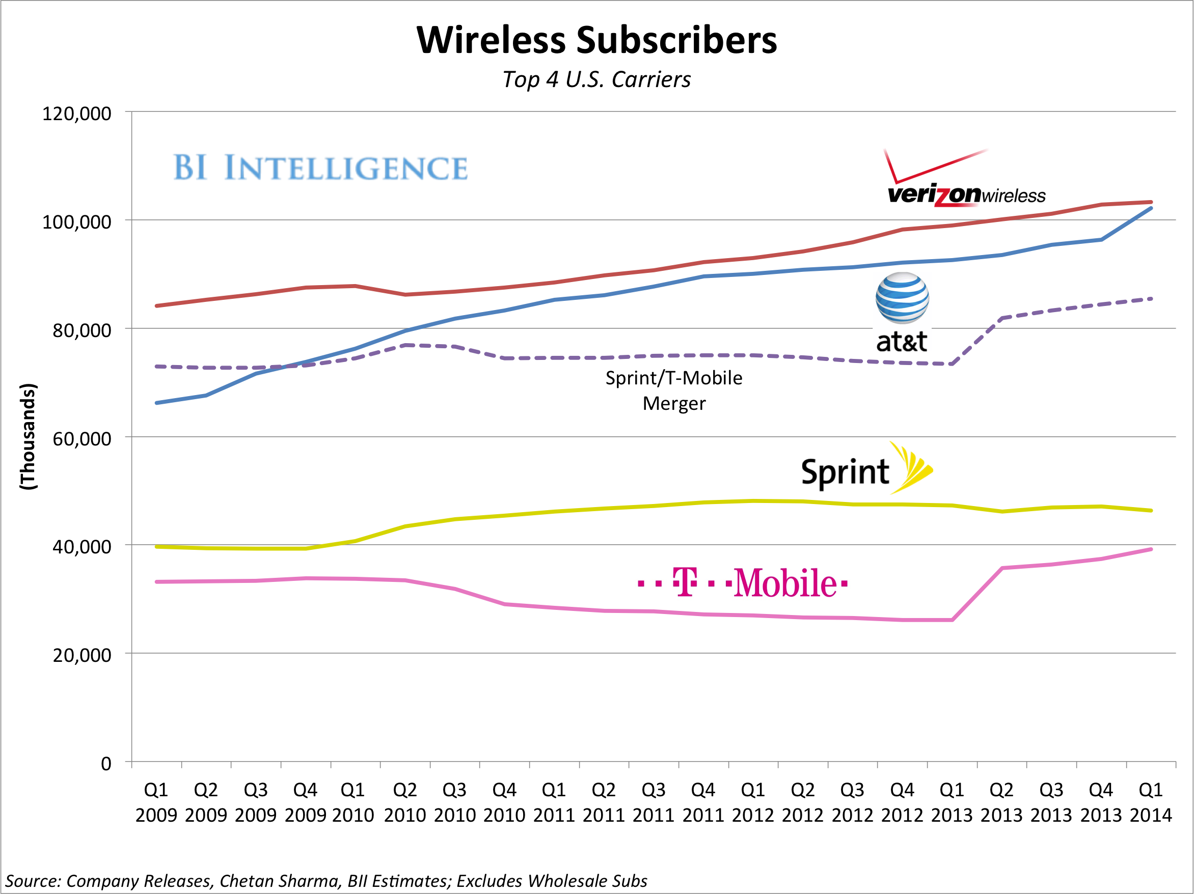 how-a-t-mobile-sprint-merger-would-change-the-us-wireless-carrier-market-chart