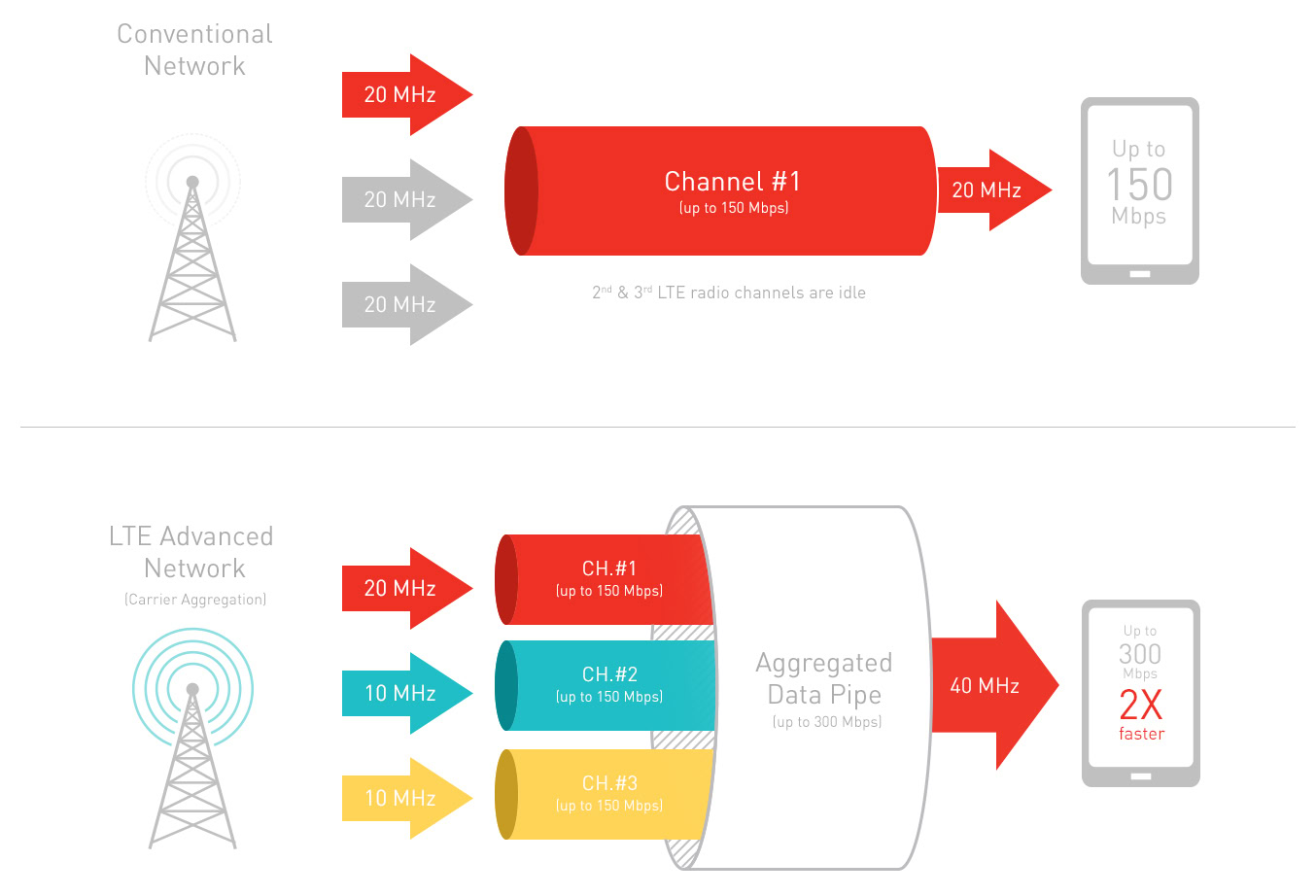 Agregação de operadora 4G vs LTE vs LTE-A