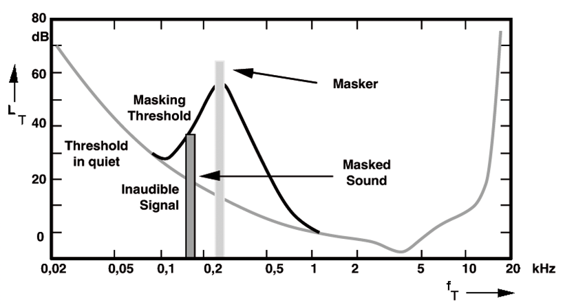 Audio Masking