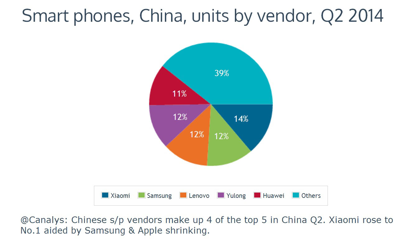 China unit shipments Q2 2014