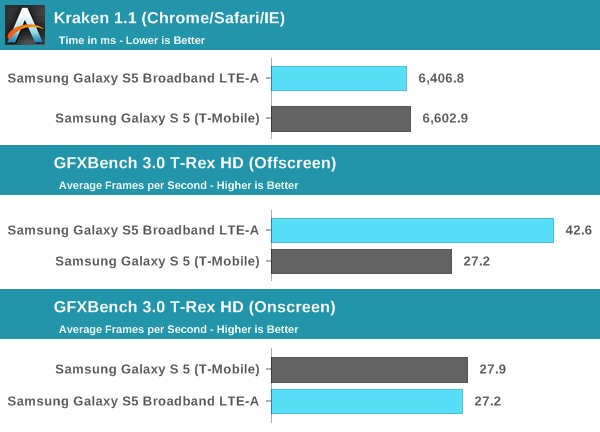 Galaxy LTE-A CPU and GPU benchmarks