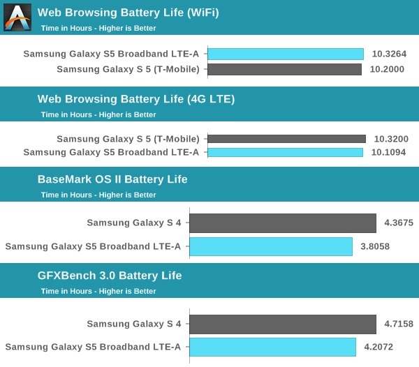 Galaxy S5 vs LTE-A battery performance