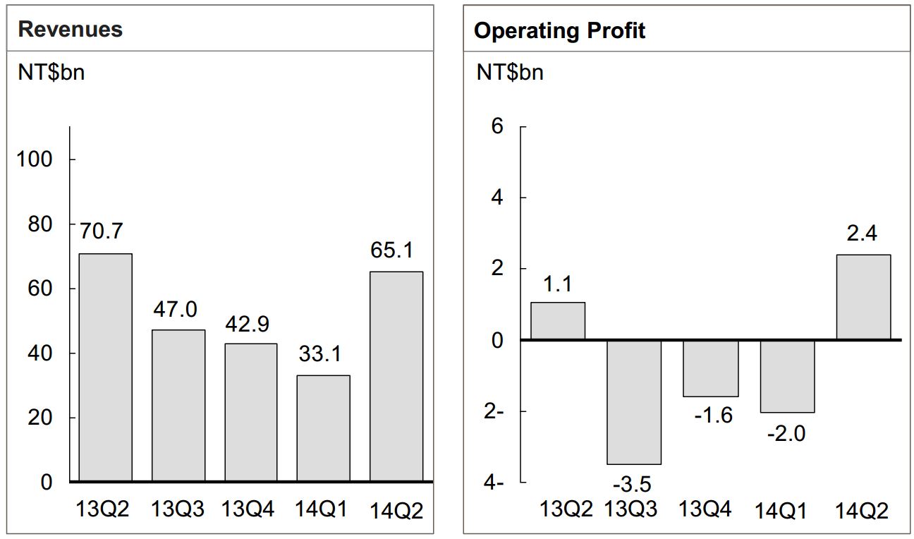 HTC Q2 2014 Sales and Profit graph